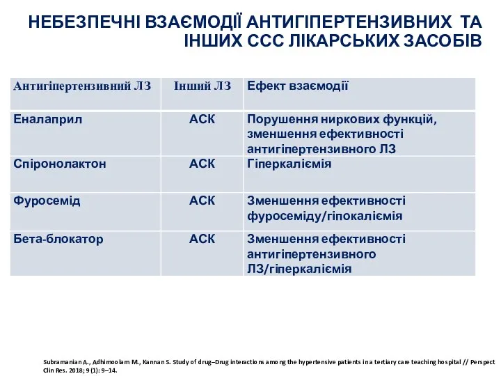 НЕБЕЗПЕЧНІ ВЗАЄМОДІЇ АНТИГІПЕРТЕНЗИВНИХ ТА ІНШИХ ССС ЛІКАРСЬКИХ ЗАСОБІВ Subramanian A., Adhimoolam