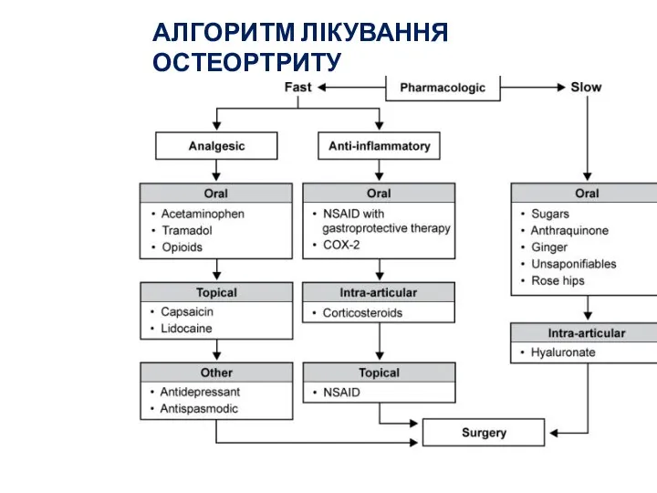 АЛГОРИТМ ЛІКУВАННЯ ОСТЕОРТРИТУ