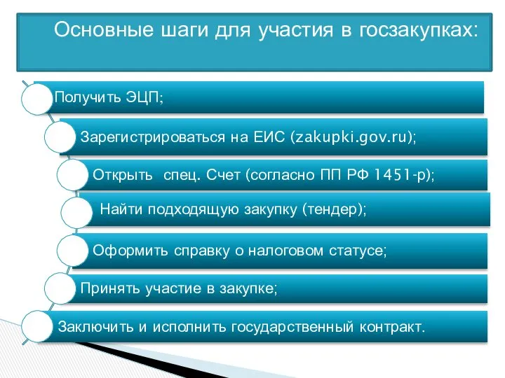 Основные шаги для участия в госзакупках: