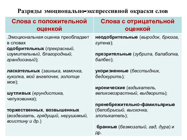 Разряды эмоционально-экспрессивной окраски слов