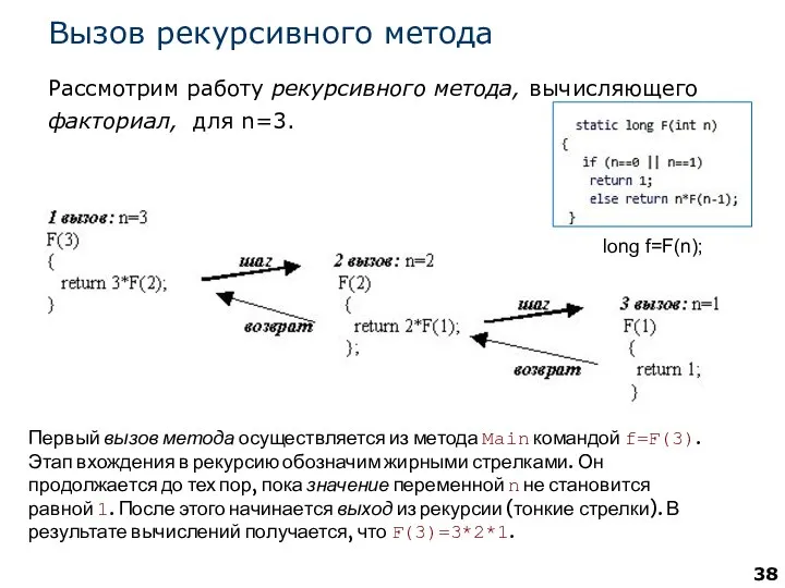 Вызов рекурсивного метода Рассмотрим работу рекурсивного метода, вычисляющего факториал, для n=3.