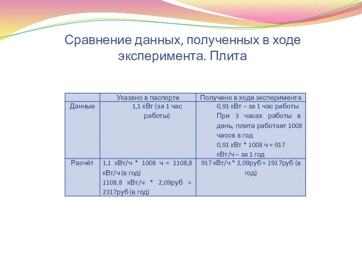 Сравнение данных, полученных в ходе эксперимента. Плита