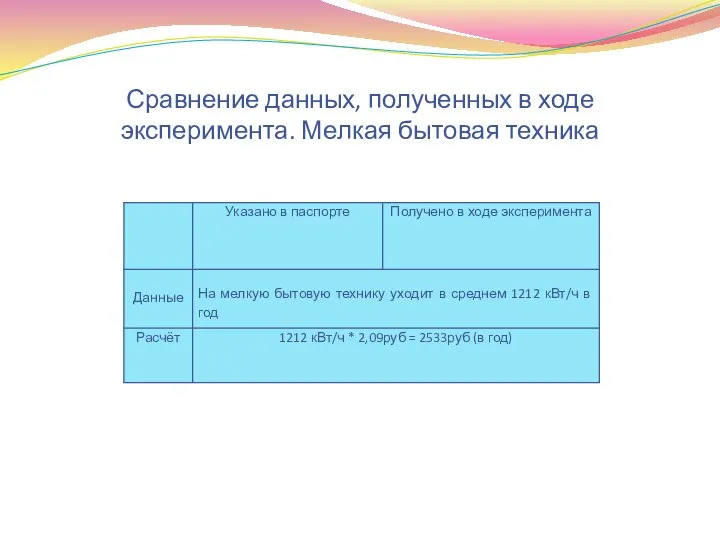 Сравнение данных, полученных в ходе эксперимента. Мелкая бытовая техника