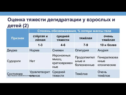 Оценка тяжести дегидратации у взрослых и детей (2) https://diseases.medelement.com/disease/6