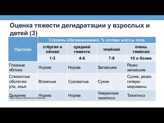 Оценка тяжести дегидратации у взрослых и детей (3) https://diseases.medelement.com/disease/6