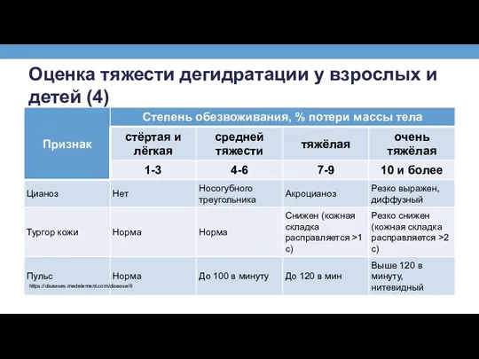 Оценка тяжести дегидратации у взрослых и детей (4) https://diseases.medelement.com/disease/6