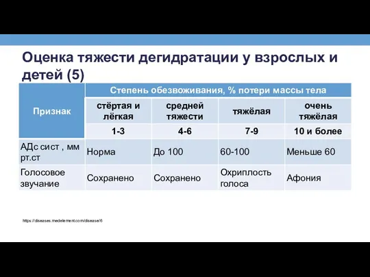 Оценка тяжести дегидратации у взрослых и детей (5) https://diseases.medelement.com/disease/6