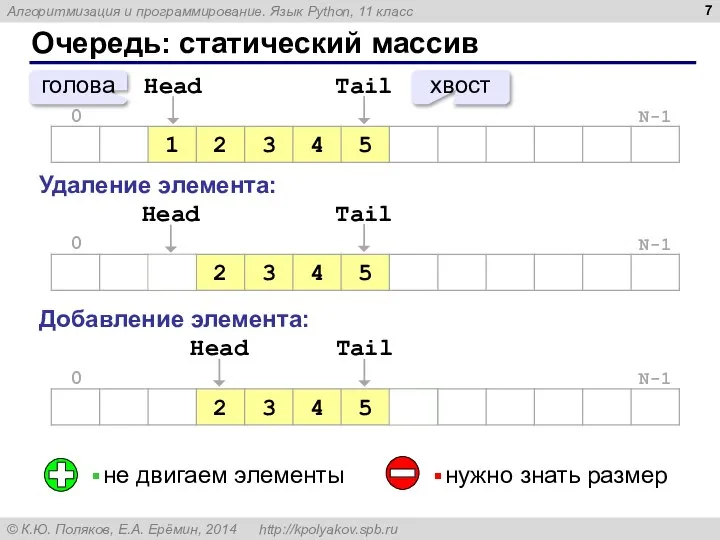 Очередь: статический массив нужно знать размер не двигаем элементы голова хвост Удаление элемента: Добавление элемента: