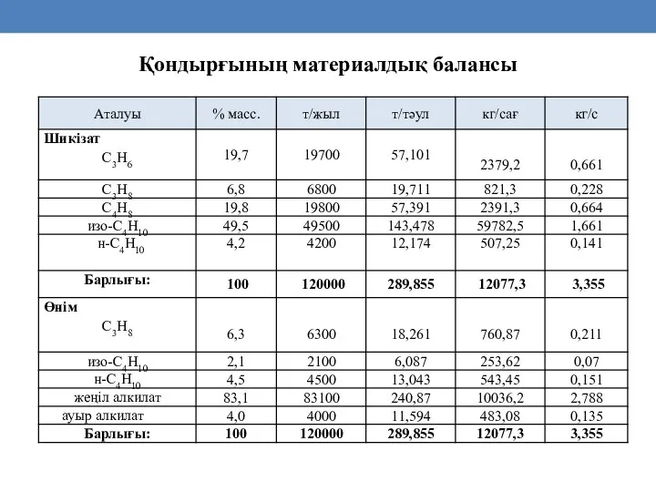 Қондырғының материалдық балансы