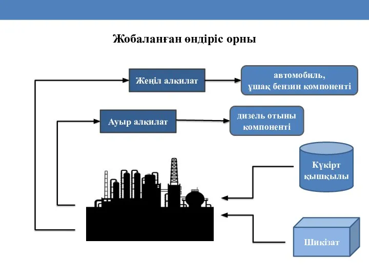 Жобаланған өндіріс орны Күкірт қышқылы Шикізат Жеңіл алкилат Ауыр алкилат автомобиль,