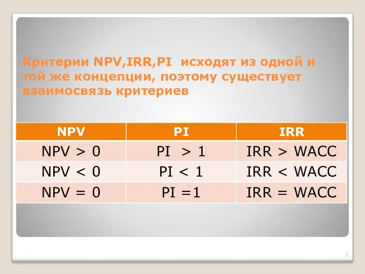 Критерии NPV,IRR,PI исходят из одной и той же концепции, поэтому существует взаимосвязь критериев