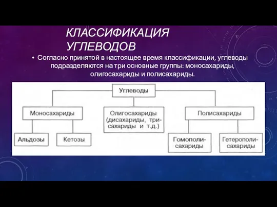 КЛАССИФИКАЦИЯ УГЛЕВОДОВ Согласно принятой в настоящее время классификации, углеводы подразделяются на