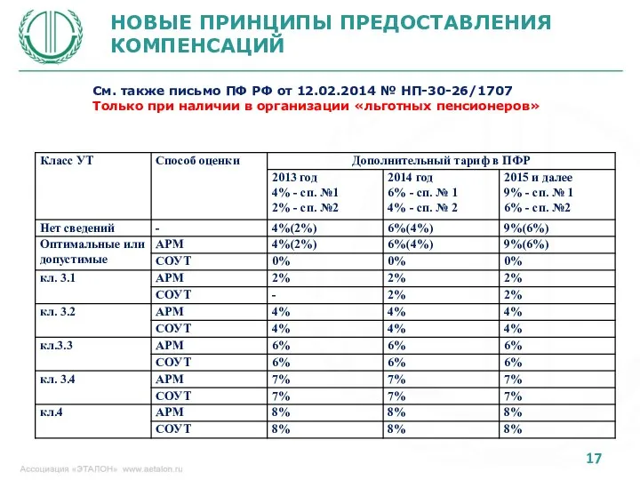 НОВЫЕ ПРИНЦИПЫ ПРЕДОСТАВЛЕНИЯ КОМПЕНСАЦИЙ См. также письмо ПФ РФ от 12.02.2014