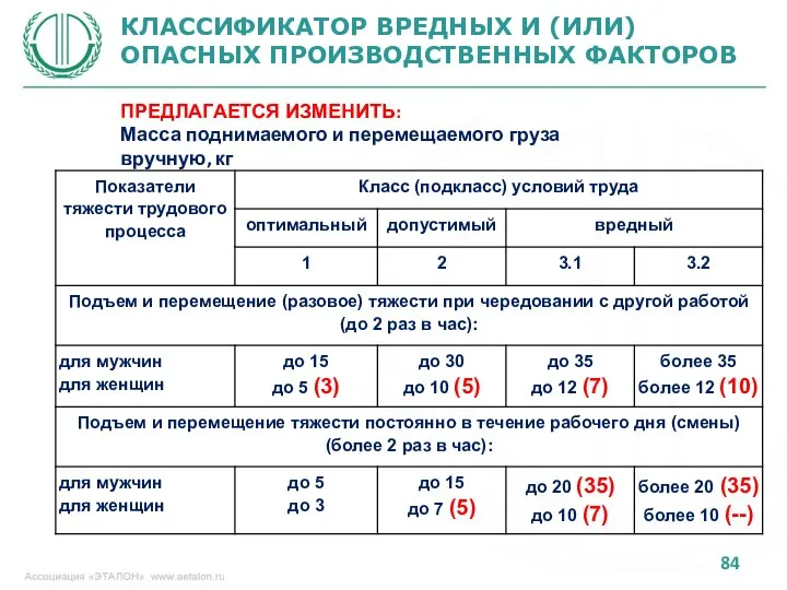 КЛАССИФИКАТОР ВРЕДНЫХ И (ИЛИ) ОПАСНЫХ ПРОИЗВОДСТВЕННЫХ ФАКТОРОВ ПРЕДЛАГАЕТСЯ ИЗМЕНИТЬ: Масса поднимаемого и перемещаемого груза вручную, кг