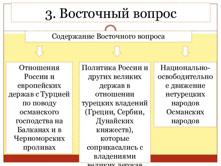 3. Восточный вопрос Содержание Восточного вопроса Отношения России и европейских держав