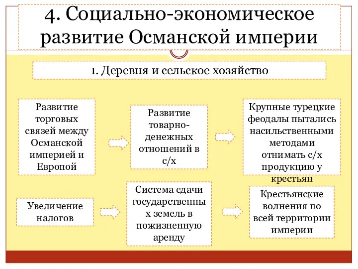 4. Социально-экономическое развитие Османской империи 1. Деревня и сельское хозяйство Развитие