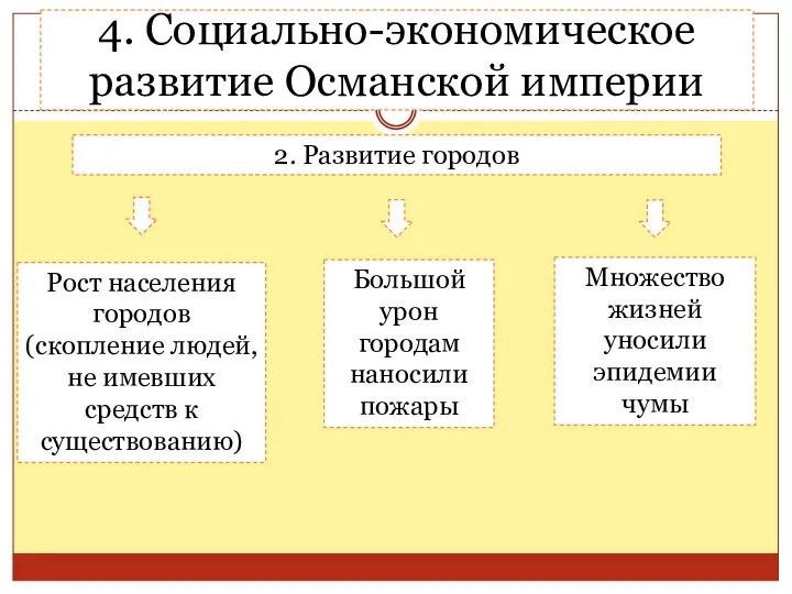 4. Социально-экономическое развитие Османской империи 2. Развитие городов Большой урон городам