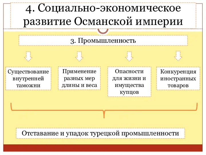 4. Социально-экономическое развитие Османской империи 3. Промышленность Применение разных мер длины