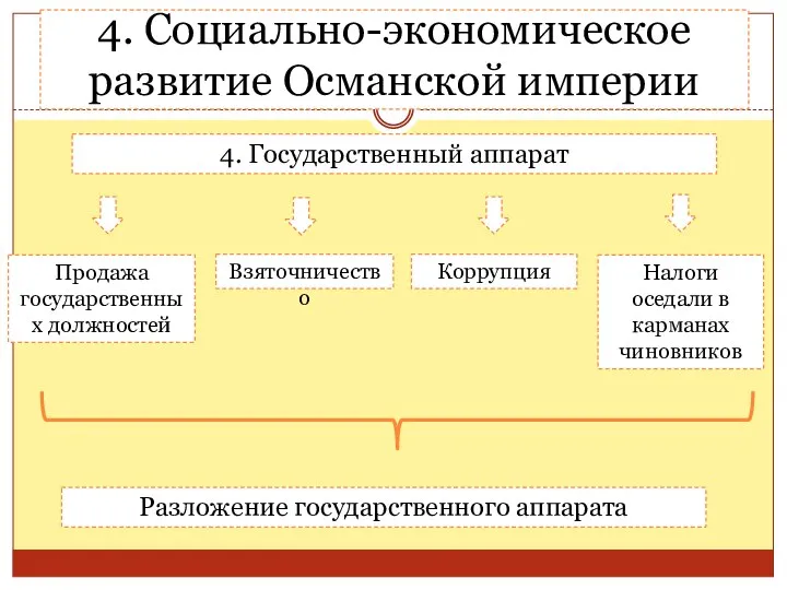 4. Социально-экономическое развитие Османской империи 4. Государственный аппарат Взяточничество Продажа государственных