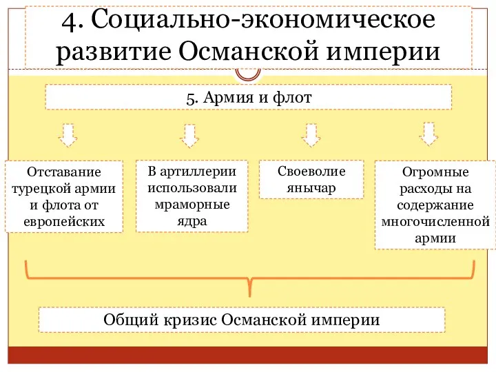 4. Социально-экономическое развитие Османской империи 5. Армия и флот В артиллерии