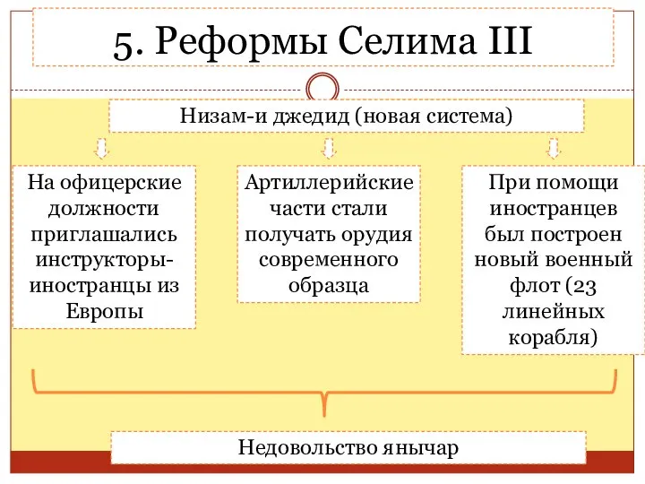 5. Реформы Селима III Низам-и джедид (новая система) На офицерские должности