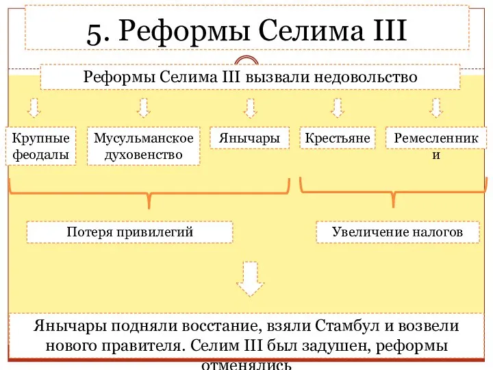 5. Реформы Селима III Реформы Селима III вызвали недовольство Потеря привилегий