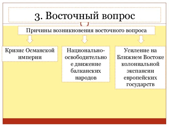 3. Восточный вопрос Причины возникновения восточного вопроса Кризис Османской империи Национально-освободительное