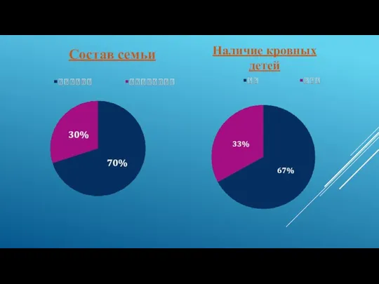 Состав семьи Наличие кровных детей