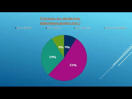 Сколько лет являетесь приемным родителем ?