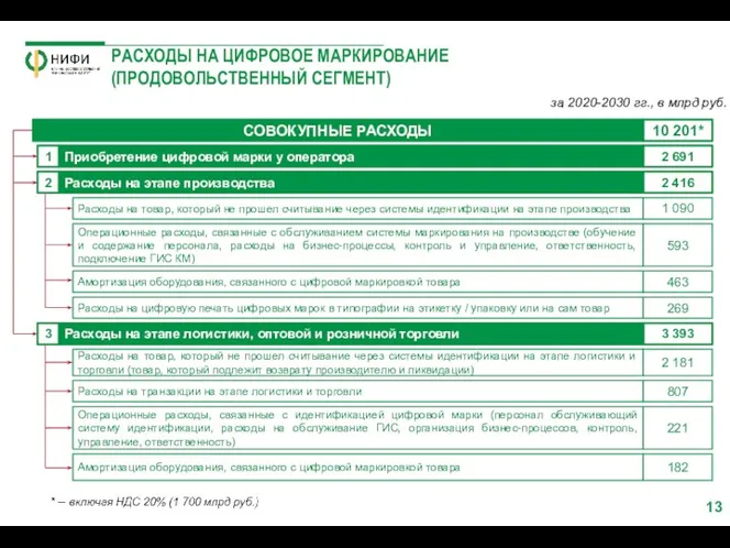 РАСХОДЫ НА ЦИФРОВОЕ МАРКИРОВАНИЕ (ПРОДОВОЛЬСТВЕННЫЙ СЕГМЕНТ) за 2020-2030 гг., в млрд руб. 182 13