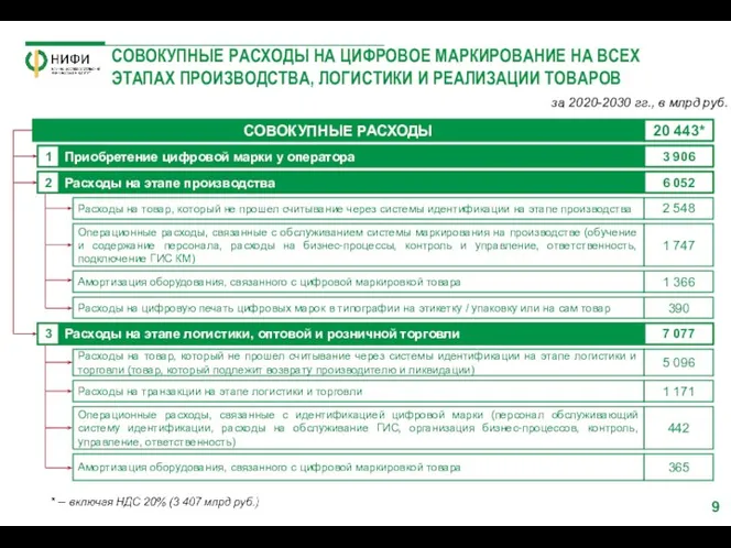 СОВОКУПНЫЕ РАСХОДЫ НА ЦИФРОВОЕ МАРКИРОВАНИЕ НА ВСЕХ ЭТАПАХ ПРОИЗВОДСТВА, ЛОГИСТИКИ И