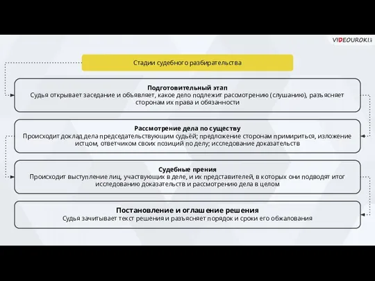 Стадии судебного разбирательства Подготовительный этап Судья открывает заседание и объявляет, какое