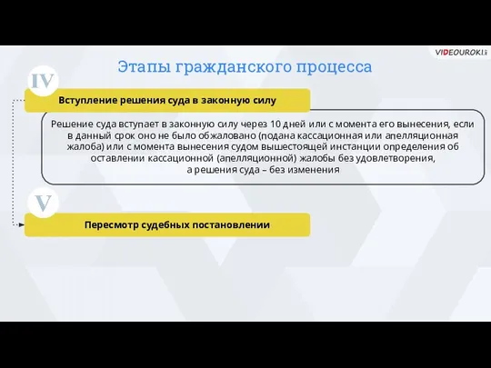 Этапы гражданского процесса Решение суда вступает в законную силу через 10