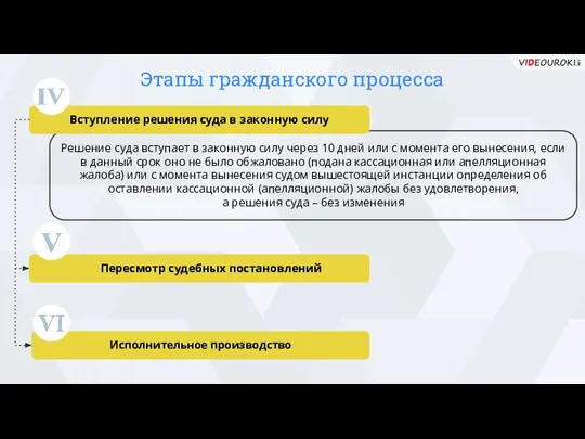 Этапы гражданского процесса Решение суда вступает в законную силу через 10