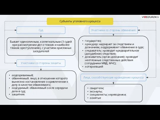 Субъекты уголовного процесса Суд Участники со стороны обвинения Участники со стороны