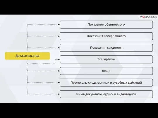 Доказательства Показания обвиняемого Показания потерпевшего Показания свидетеля Экспертизы Вещи Протоколы следственных