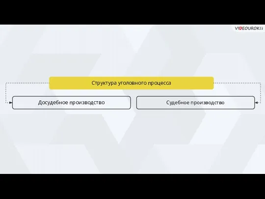 Структура уголовного процесса Досудебное производство Судебное производство