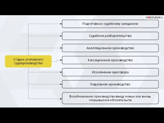 Подготовка к судебному заседанию Судебное разбирательство Апелляционное производство Кассационное производство Исполнение