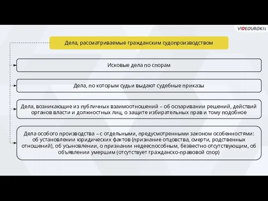 Дела, рассматриваемые гражданским судопроизводством Исковые дела по спорам Дела, по которым