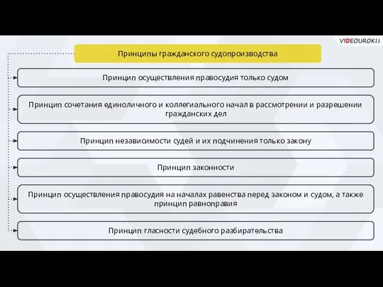 Принципы гражданского судопроизводства Принцип осуществления правосудия только судом Принцип сочетания единоличного