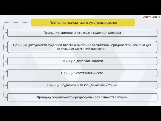 Принципы гражданского судопроизводства Принцип национального языка судопроизводства Принцип доступности судебной власти