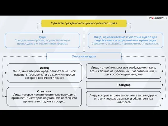 Субъекты гражданского процессуального права Суды Специальные органы, осуществляющие правосудие в его