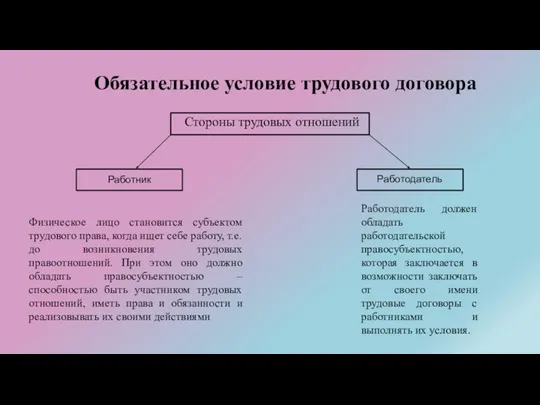 Обязательное условие трудового договора Стороны трудовых отношений Работник Работодатель Работодатель должен