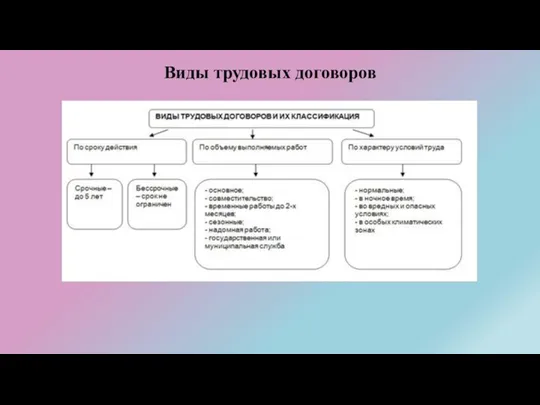 Виды трудовых договоров