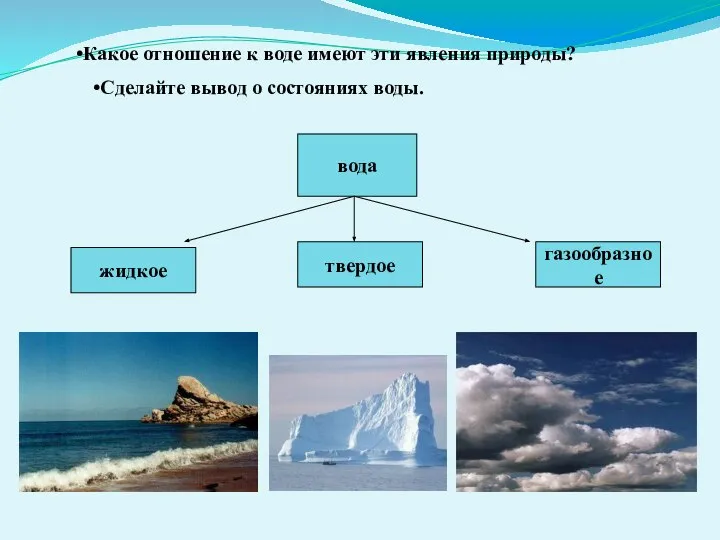 Какое отношение к воде имеют эти явления природы? Сделайте вывод о состояниях воды.