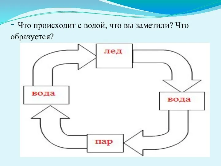 - Что происходит с водой, что вы заметили? Что образуется?