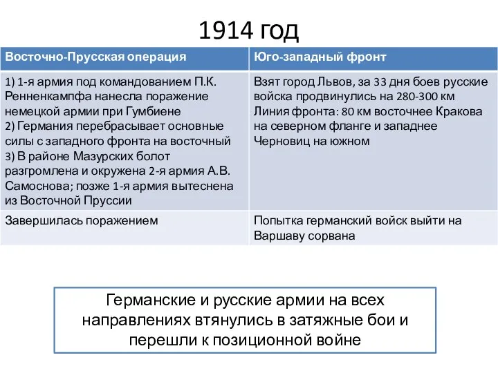 1914 год Германские и русские армии на всех направлениях втянулись в