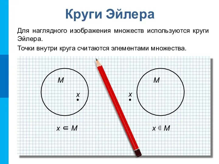 Круги Эйлера Для наглядного изображения множеств используются круги Эйлера. Точки внутри