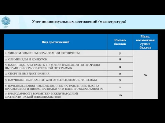 Учет индивидуальных достижений (магистратура)