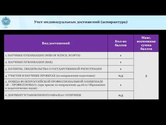 Учет индивидуальных достижений (аспирантура)